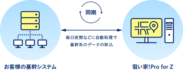 お客様基幹システムとの連携